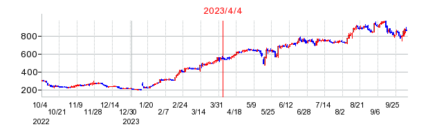 2023年4月4日 15:26前後のの株価チャート